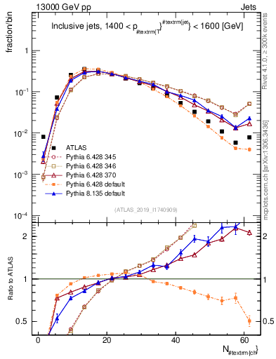 Plot of j.nch in 13000 GeV pp collisions