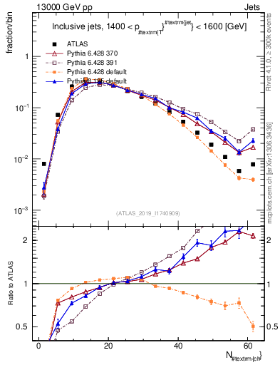 Plot of j.nch in 13000 GeV pp collisions