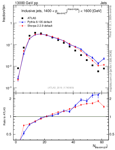 Plot of j.nch in 13000 GeV pp collisions