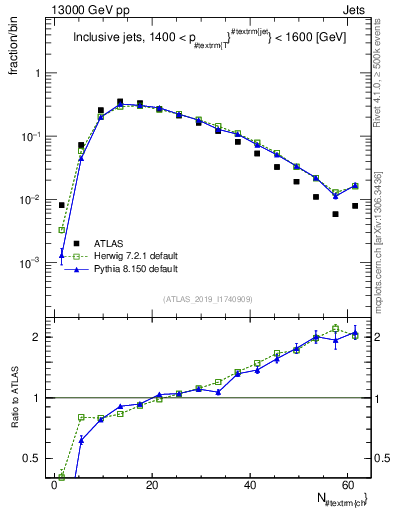 Plot of j.nch in 13000 GeV pp collisions