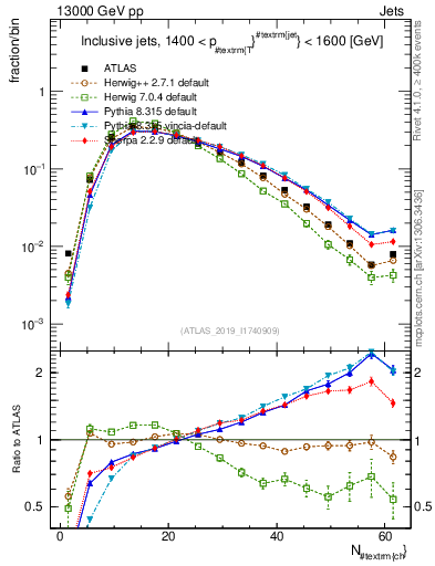 Plot of j.nch in 13000 GeV pp collisions