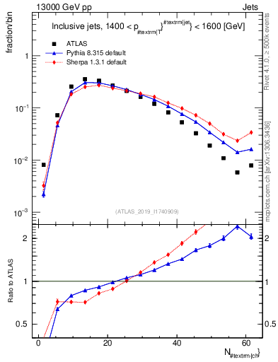 Plot of j.nch in 13000 GeV pp collisions