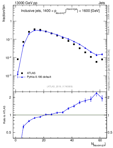 Plot of j.nch in 13000 GeV pp collisions