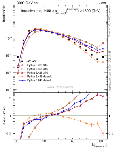 Plot of j.nch in 13000 GeV pp collisions