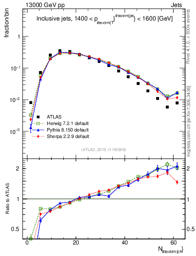 Plot of j.nch in 13000 GeV pp collisions