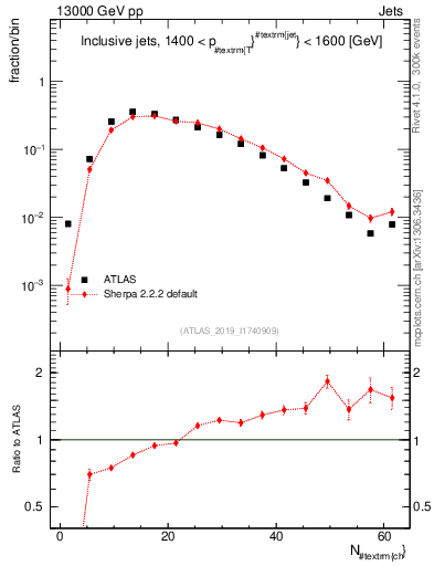 Plot of j.nch in 13000 GeV pp collisions