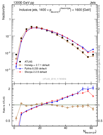 Plot of j.nch in 13000 GeV pp collisions