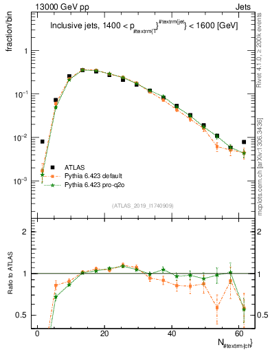 Plot of j.nch in 13000 GeV pp collisions