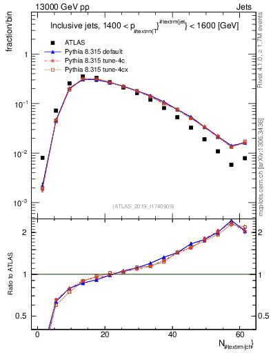 Plot of j.nch in 13000 GeV pp collisions