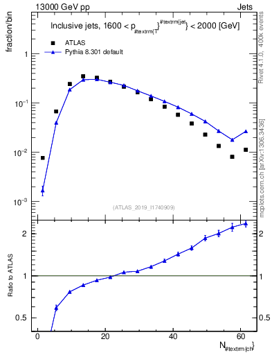 Plot of j.nch in 13000 GeV pp collisions