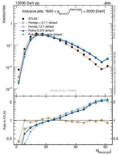 Plot of j.nch in 13000 GeV pp collisions