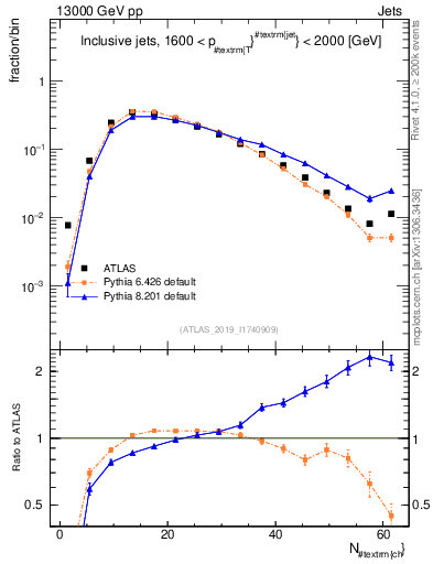 Plot of j.nch in 13000 GeV pp collisions