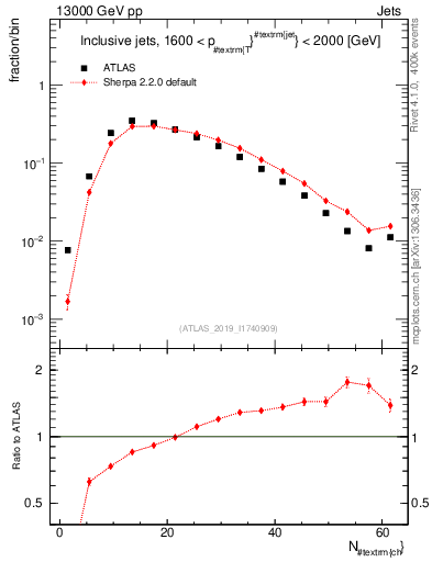 Plot of j.nch in 13000 GeV pp collisions