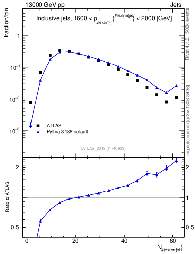Plot of j.nch in 13000 GeV pp collisions
