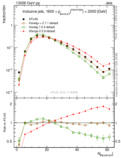 Plot of j.nch in 13000 GeV pp collisions