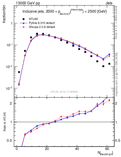 Plot of j.nch in 13000 GeV pp collisions