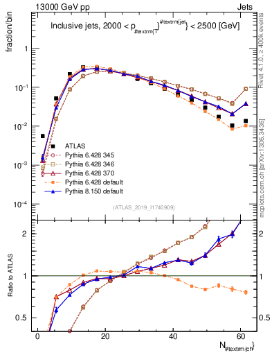 Plot of j.nch in 13000 GeV pp collisions