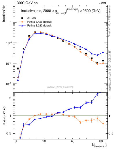 Plot of j.nch in 13000 GeV pp collisions