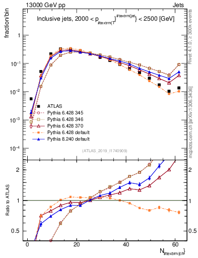 Plot of j.nch in 13000 GeV pp collisions
