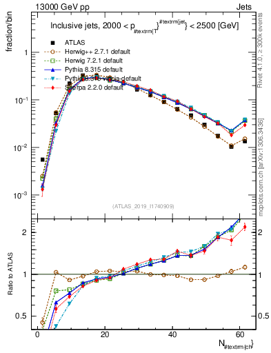Plot of j.nch in 13000 GeV pp collisions