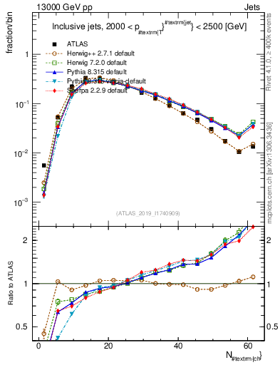 Plot of j.nch in 13000 GeV pp collisions