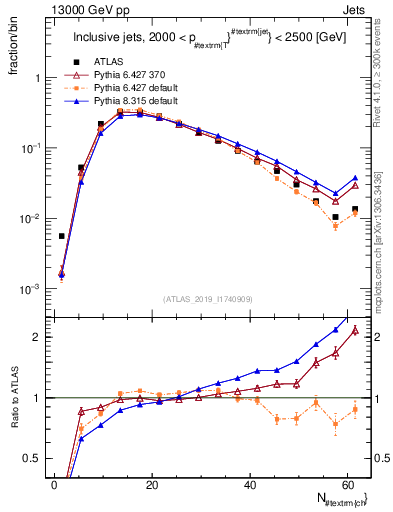 Plot of j.nch in 13000 GeV pp collisions