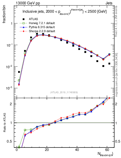 Plot of j.nch in 13000 GeV pp collisions