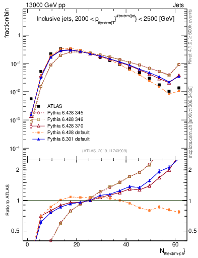 Plot of j.nch in 13000 GeV pp collisions