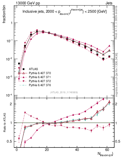 Plot of j.nch in 13000 GeV pp collisions