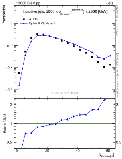 Plot of j.nch in 13000 GeV pp collisions