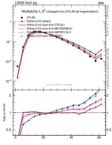 Plot of j.nch in 13000 GeV pp collisions