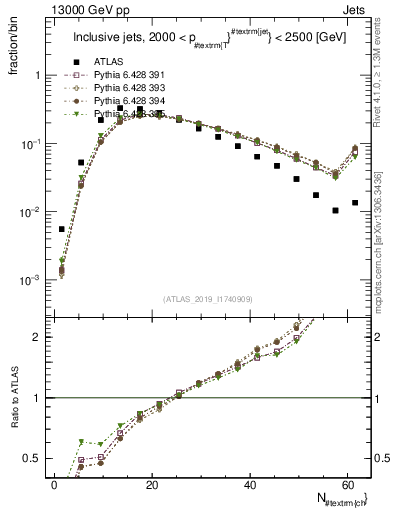 Plot of j.nch in 13000 GeV pp collisions