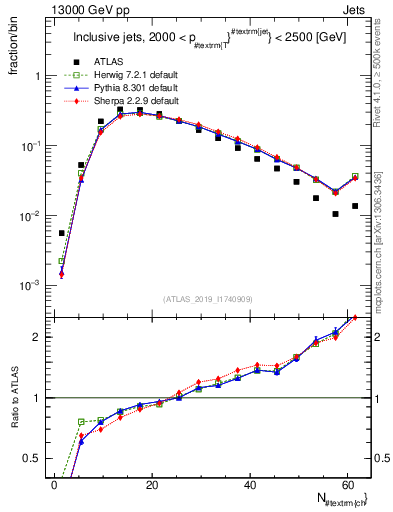 Plot of j.nch in 13000 GeV pp collisions