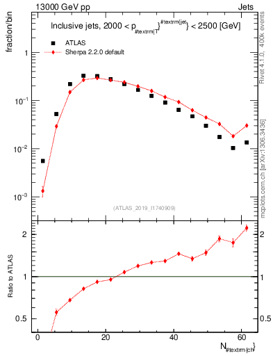 Plot of j.nch in 13000 GeV pp collisions