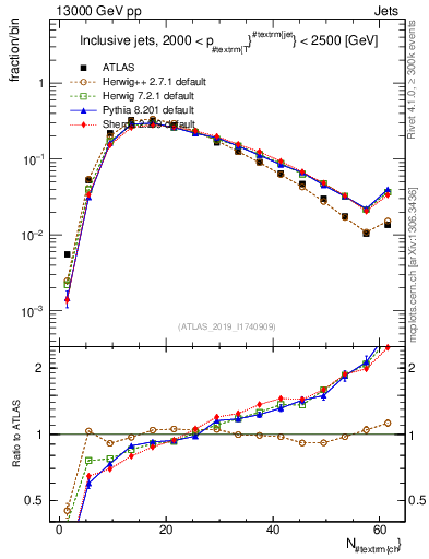 Plot of j.nch in 13000 GeV pp collisions