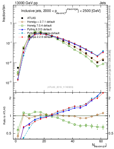 Plot of j.nch in 13000 GeV pp collisions