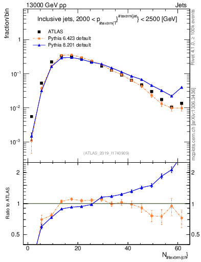 Plot of j.nch in 13000 GeV pp collisions