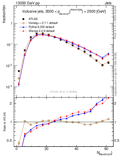 Plot of j.nch in 13000 GeV pp collisions
