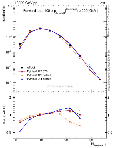 Plot of j.nch in 13000 GeV pp collisions