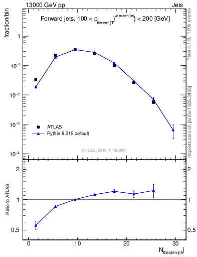 Plot of j.nch in 13000 GeV pp collisions