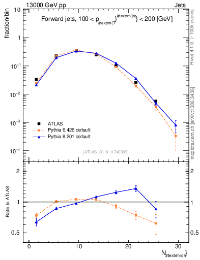 Plot of j.nch in 13000 GeV pp collisions