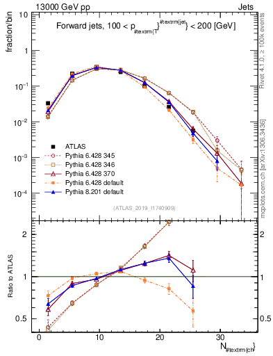 Plot of j.nch in 13000 GeV pp collisions