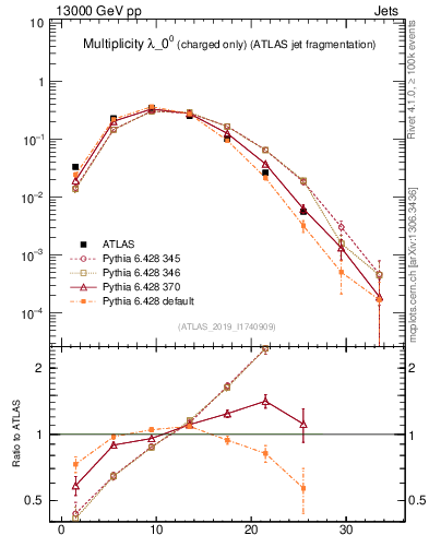 Plot of j.nch in 13000 GeV pp collisions