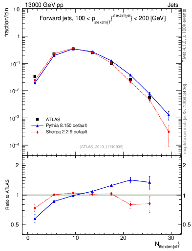 Plot of j.nch in 13000 GeV pp collisions
