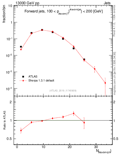 Plot of j.nch in 13000 GeV pp collisions