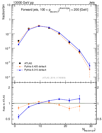 Plot of j.nch in 13000 GeV pp collisions