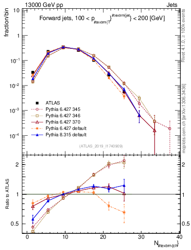 Plot of j.nch in 13000 GeV pp collisions