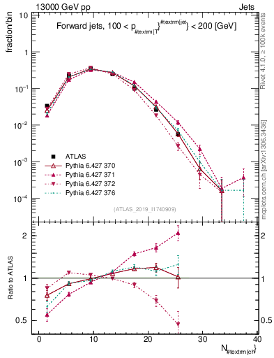 Plot of j.nch in 13000 GeV pp collisions