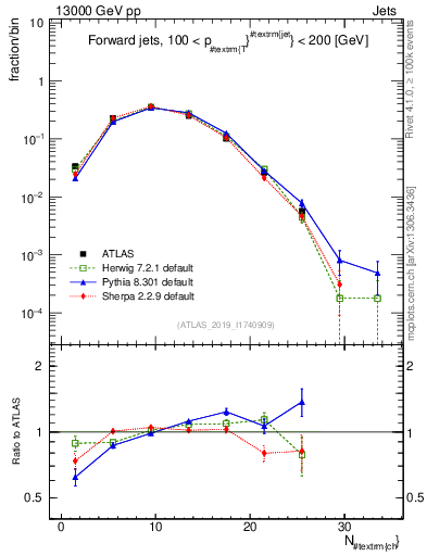 Plot of j.nch in 13000 GeV pp collisions