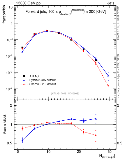 Plot of j.nch in 13000 GeV pp collisions